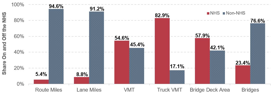 A bar chart plots percent values for NHS and Non-NHS across six categories. For route miles, 5.4 percent are on the NHS, and 94.6 percent are off the NHS. For lane miles, 8.8 percent are on the NHS, and 91.2 percent are off the NHS. For VMT, 54.6 percent are on the NHS, and 45.4 percent are off the NHS. For Truck VMT, 82.9 percent are on the NHS, and 17.1 percent are off the NHS. For bridge deck area, 57.9 percent is on the NHS and 42.1 percent is off the NHS. For bridges, 23.4 percent is on the NHS and 76.6 percent is off the NHS. Source: Highway Performance Monitoring System, National Bridge Information System.