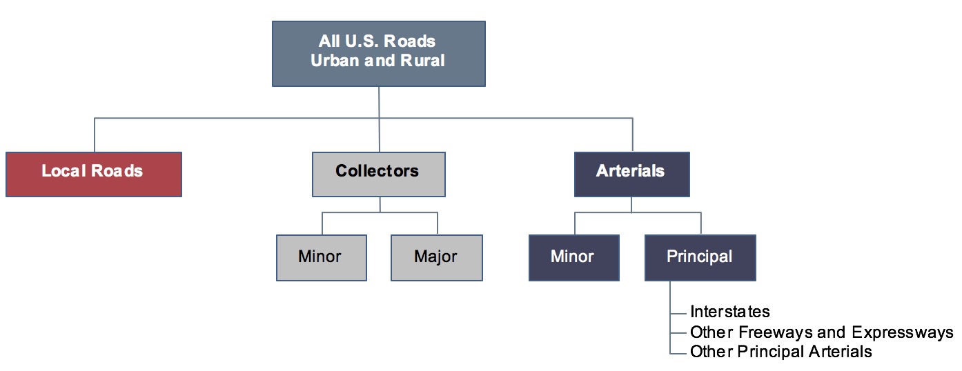 This flowchart shows FHWA functional classifications with subcategories under U.S. roads, urban and rural. Subcategories include Local; Collectors (broken into Major and Minor); and Arterials (broken into Minor and Principal—that includes Interstates, Other Freeways and Expressways, and Other Principal Arterials). Source: FHWA Functional Classification Guidelines.