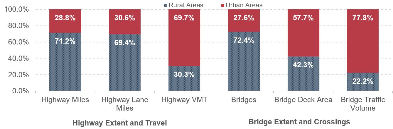 A stacked bar chart plots the percent of urban and rural areas for three highway extent and travel categories (for 2014 data) and 3 bridge extent and crossing categories (for 2015 data). For highway miles, 71.2 percent represent rural areas and 28.8 percent represent urban areas. For highway lane miles, 69.4 percent represent rural areas and 30.6 percent represent urban areas. For highway VMT, 30.3 percent represent rural areas and 69.7 percent represent urban areas. For bridges, 72.4 percent represent rural areas and 27.6 percent represent urban areas. For bridge deck area, 42.3 percent represent rural areas and 57.7 percent represent urban areas. For bridge traffic volume, 22.2 percent represent rural areas and 77.8 percent represent urban areas. Sources: Highway Performance Monitoring System; National Bridge Inventory.
