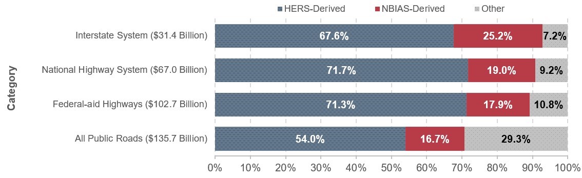 Distribution by System, by Source of Estimate, and by Capital Improvement Type Compared with Actual 2014 Spending.  A stacked horizontal bar chart plots distribution of highway capital investment by model for the Improve Conditions and Performance scenario for All Public Roads, Federal-aid Highways, National Highway System, and Interstate System categories.  The models included are HERS-derived, NBIAS-derived, or Other.  The charts also shows average annual investment, in billions of base year dollars, for each category.  For the Interstate System category, which has an average annual investment of $31.4 billion, 67.6 percent is HERS-derived, 25.2 percent is NBIAS-derived, and 7.2 percent is Other.  For the National Highway System category, which has an average annual investment of $67.0 billion, 71.7 percent is HERS-derived, 19.0 percent is NBIAS-derived, and 9.2 percent is Other.  For Federal-aid Highways, which have an average annual investment of $102.7 billion, 71.3 percent are HERS-derived, 17.9 percent are NBIAS-derived, and 10.8 percent are Other.  For All Public Roads, which have an average annual investment of $135.7 billion, 54.0 percent are HERS-derived, 16.7 percent are NBIAS-derived, and 29.3 percent are Other.   Sources:  Highway Economic Requirements System and National Bridge Investment Analysis System.