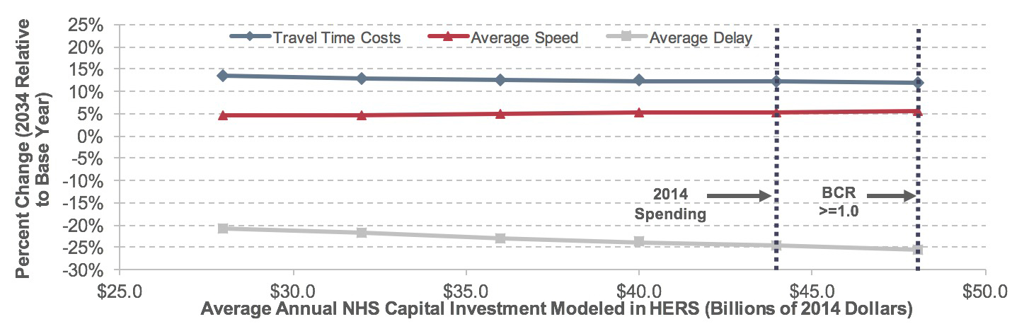 A line graph plots values for percentage change in delay from the base year in three categories over average annual investment in billions of year 2014 dollars modeled in HERS.  For travel time costs, the plot has an initial value of 13.4 percent change at an annual investment of $27.0 billion and trends slightly downward to end at a value of 11.9 percent change at an annual investment of $48.1 billion.  For average speed, the plot has an initial value of 4.4 percent change at an annual investment of $27.0 billion and trends slightly upward to end at a value of 5.5 percent change at an annual investment of $48.1 billion.  For average delay, the plot has an initial value of - 20.8 percent change at an annual investment of $27.0 billion and trends slightly downward to end at a value of - 25.4 percent change at an annual investment of $48.1 billion.  Source:  Highway Economic Requirements System; Highway Statistics 2015, Table VM-1.