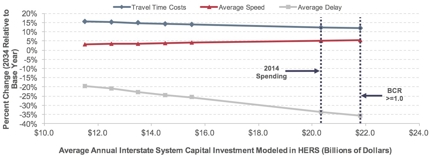 A line graph plots values for percentage change from the base year in three categories over average annual investment in billions of year 2014 dollars modeled in HERS. For travel time costs, the plot has an initial value of 15.6 percent change at an annual investment of $11.5 billion, decreases steadily throughout the series, and ends at a value of 12.2 percent change at an annual investment of $21.8 billion. For average speed, the plot has an initial value of 3.1 percent change at an annual investment of $11.5 billion, increases steadily throughout the series, and ends at a value of 5.5 percent change at an annual investment of $21.8 billion. For average delay per VMT, the plot has an initial value of - 19.6 percent change at an annual investment of $11.5 billion, decreases steadily throughout the series, and ends at a value of - 35.7 percent change at an annual investment of $21.8 billion. Source: Highway Economic Requirements System; Highway Statistics 2015, Table VM-1.