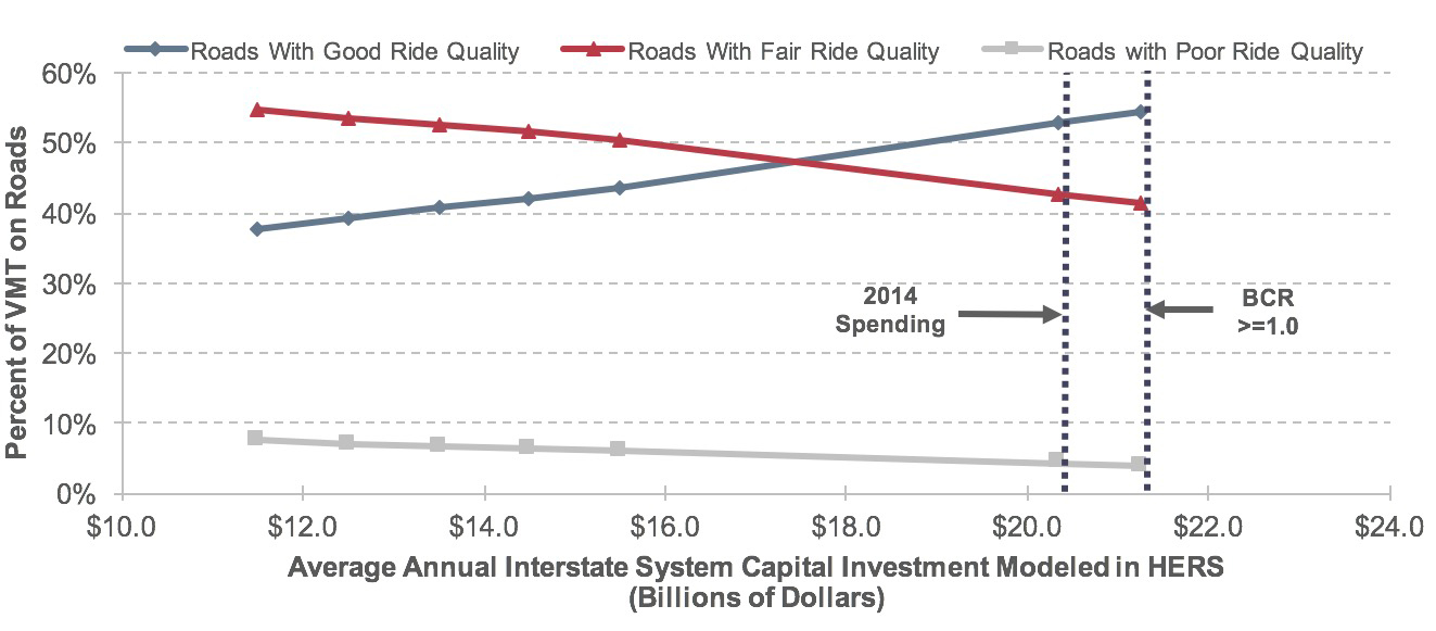 A line graph plots values for VMT on roads with good or acceptable ride quality in percent over average annual Interstate System capital investment in billions of dollars modeled in HERS.  For the share of roads with good ride quality, the plot has an initial value of 37.7 percent of VMT at an annual investment of $11.5 billion, with the trend swinging upward to a value of 54.4 percent of VMT at an annual investment of $21.3 billion.  For the share of roads with acceptable ride quality, the plot has an initial value of 54.6 percent of VMT at an annual investment of $11.5 billion, with the trend swinging downward to a value of 41.5 percent of VMT at an annual investment of $21.3 billion.  For the share of roads with poor ride quality, the plot has an initial value of 7.7 percent of VMT at an annual investment of $11.5 billion, with the trend swinging downward to a value of 4.0 percent of VMT at an annual investment of $21.3 billion.  Source:  Highway Economic Requirements System.
