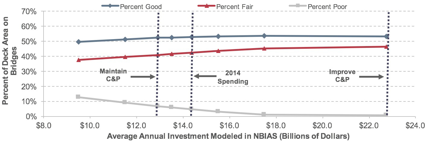 A line graph plots values for percent of deck area on bridges classified as good, fair, or poor over average annual investment in billions of 2014 dollars modeled in NBIAS. For the share of good deck area, the plot has an initial value of 49.4 percent of total deck area on bridges at an annual investment of $9.5 billion, with the trend swinging upward to a value of 53.0 percent of total deck area on bridges at an annual investment of $22.7 billion. For the share of fair deck area, the plot has an initial value of 37.7 percent of total deck area on bridges at an annual investment of $9.5 billion, with the trend swinging upward to a value of 46.3 percent of total deck area on bridges at an annual investment of $22.7 billion. For the share of poor deck area, the plot has an initial value of 12.9 percent of total deck area on bridges at an annual investment of $9.5 billion, with the trend swinging downward to a value of 0.6 percent of total deck area on bridges at an annual investment of $22.7 billion. Source: National Bridge Investment Analysis System.