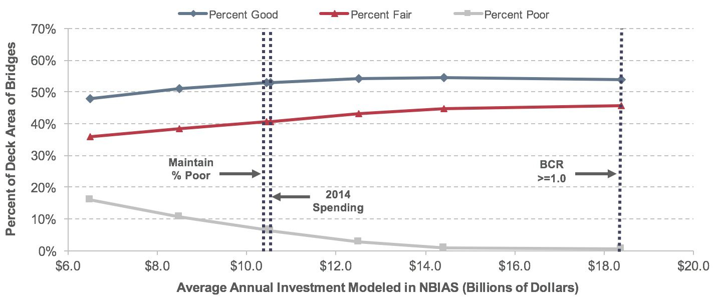 A line graph plots values for percentage of deck area on Federal-aid Highway bridges classified as good, fair, or poor over average annual investment in billions of 2014 dollars modeled in NBIAS. For the share of good deck area, the plot has an initial value of 47.8 percent of total deck area on Federal-aid Highway bridges at an annual investment of $6.5 billion, with the trend swinging upward to a value of 53.9 percent of total deck area on Federal-aid Highway bridges at an annual investment of $18.4 billion. For the share of fair deck area, the plot has an initial value of 36.0 percent of total deck area on Federal-aid Highway bridges at an annual investment of $6.5 billion, with the trend swinging upward to a value of 45.6 percent of total deck area on Federal-aid Highway bridges at an annual investment of $18.4 billion. For the share of poor deck area, the plot has an initial value of 16.2 percent of total deck area on Federal-aid Highway bridges at an annual investment of $6.5 billion, with the trend swinging downward to a value of 0.5 percent of total deck area on Federal-aid Highway bridges at an annual investment of $18.4 billion.  Source: National Bridge Investment Analysis System.