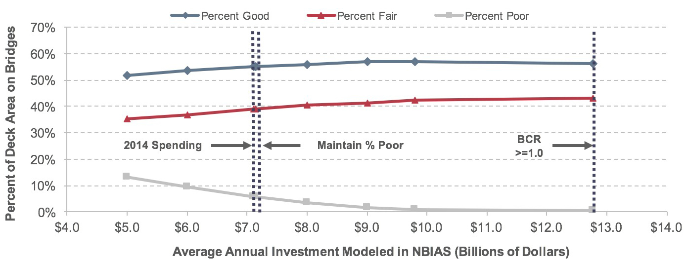 A line graph plots values for percentage of deck area on bridges on the National Highway System classified as good, fair, or poor over average annual investment in billions of 2014 dollars modeled in NBIAS. For the share of good deck area, the plot has an initial value of 51.6 percent of total deck area on bridges on the National Highway System at an annual investment of $5.0 billion, with the trend swinging upward to a value of 56.3 percent of total deck area on bridges on the National Highway System at an annual investment of $12.8 billion. For the share of fair deck area, the plot has an initial value of 35.2 percent of total deck area on bridges on the National Highway System at an annual investment of $5.0 billion, with the trend swinging upward to a value of 43.3 percent of total deck area on bridges on the National Highway System at an annual investment of $12.8 billion. For the share of poor deck area, the plot has an initial value of 13.2 percent of total deck area on bridges on the National Highway System at an annual investment of $5.0 billion, with the trend swinging downward to a value of 0.4 percent of total deck area on bridges on the National Highway System at an annual investment of $12.8 billion. Source: National Bridge Investment Analysis System.
