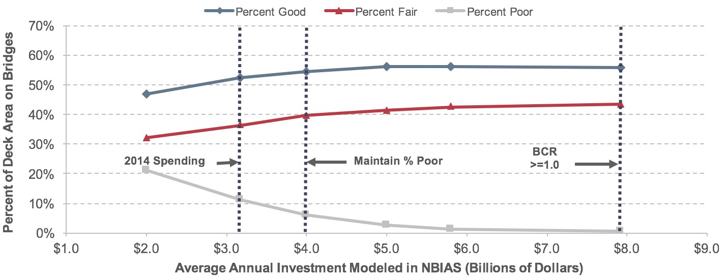 A line graph plots values for percentage of deck area on Interstate bridges classified as good, fair, or poor over average annual investment in billions of 2014 dollars modeled in NBIAS. For the share of good deck area, the plot has an initial value of 46.9 percent of total deck area on Interstate bridges at an annual investment of $2.0 billion, with the trend swinging upward to a value of 55.8 percent of total deck area on Interstate bridges at an annual investment of $7.9 billion. For the share of fair deck area, the plot has an initial value of 32.1 percent of total deck area on Interstate bridges at an annual investment of $2.0 billion, with the trend swinging upward to a value of 43.6 percent of total deck area on Interstate bridges at an annual investment of $7.9 billion. For the share of poor deck area, the plot has an initial value of 21.0 percent of total deck area on Interstate bridges at an annual investment of $2.0 billion, with the trend swinging downward to a value of 0.6 percent of total deck area on Interstate bridges at an annual investment of $7.9 billion. Source: National Bridge Investment Analysis System.