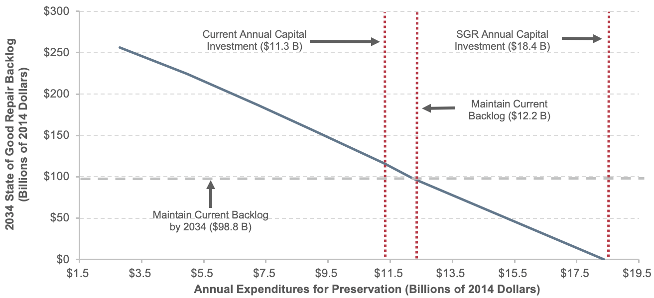 Exhibit 10-19 Impact of Preservation Investment on 2034 Transit State of Good Repair Backlog in All Urbanized and Rural Areas. A line chart plots state of good repair backlog in billions of 2014 dollars over annual expenditures for preservation in billions of 2014 dollars. The backlog value is $256.5 billion at an annual expenditure of $2.8 billion. The plot trends steadily downward to backlog of zero at an annual expenditure of $18.4 billion. The plot intersects with the current annual capital investment of $11.3 billion at a backlog value of $116.2 billion, and the current backlog of $98.8 billion is reached at $12.2 billion in annual expenditures. Source: Transit Economic Requirements Model.