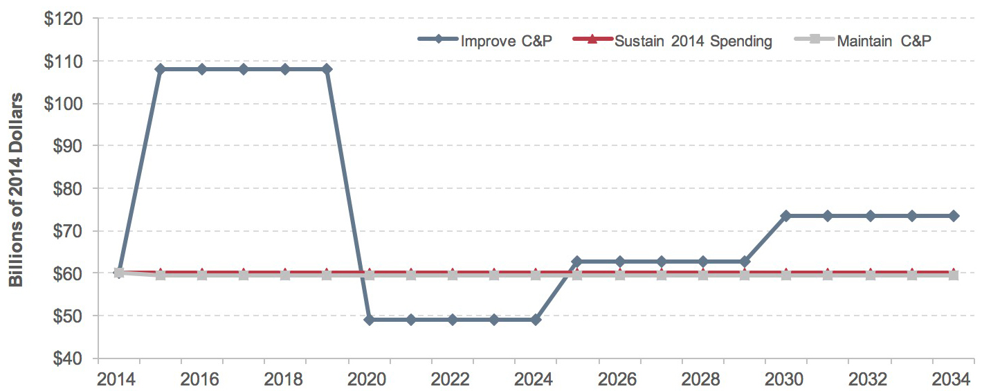 A line graph plots HERS annual investment levels in billions of 2014 dollars from 2014 through 2034 for three spending scenarios: Improve C&P, Sustain 2014 Spending, and Maintain C&P Source: Highway Economic Requirements System. Under both the Maintain C&P scenario and the Sustain 2014 Spending scenario, investment levels stay constant at roughly $60 billion for the duration of the time series. For the Improve C&P scenario, investment increases from roughly $60 billion in 2014 to roughly $110 billion in 2015, and maintains that level until 2020. Investment declines in 2020 from roughly $110 billion to roughly $50 billion in 2021, and maintains 2021 levels through 2024. Investment increases from roughly $50 billion in 2024 to over $60 billion in 2025, and maintains those levels through 2029. Investment increases again from over $60 billion in 2029 to slightly over $70 billion in 2030, and remains constant at that level through 2034.