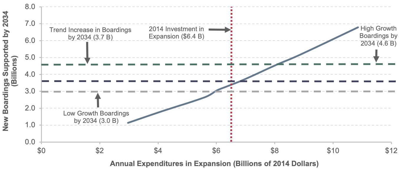 Exhibit 10-21 New Ridership Supported in 2034 by Expansion Investments in All Urbanized and Rural Areas. A line chart plots new boardings supported by the year 2034 over annual expenditures in expansion in billions of 2014 dollars. The plot has an initial value of 1.1 billion new riders supported annually at an annual expenditure of $3.0 billion, and trends upward to a value of 6.8 billion new riders supported annually at an annual expenditure of $10.9 billion. The plot intersects with projected lower growth boardings by 2034 of 3.0 billion at roughly $6 billion, projected higher growth boardings by 2034 of 4.6 billion at roughly $8 billion, and trend increase in boardings by 2034 of 3.7 billion at roughly $7 billion. The current average investment in expansion based on values from 2010-2014 is $6.4 billion. Source: Transit Economic Requirements Model.