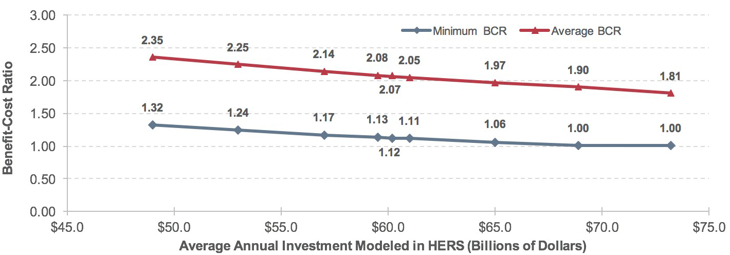 A line graph plots values for minimum and average BCRs over average annual investment in billions of dollars modeled in HERS.  For minimum BCR, the plot has an initial value of 1.32 at an annual investment of $49.0 billion and trends slightly downward to end at a value of 1.00 at an annual investment of $73.2 billion.  For average BCR, the plot has a value of 2.35 at an annual investment of $49.0 billion and trends slightly downward to end at a value of 1.81 at an annual investment of $73.2 billion.  Source:  Highway Economic Requirements System.