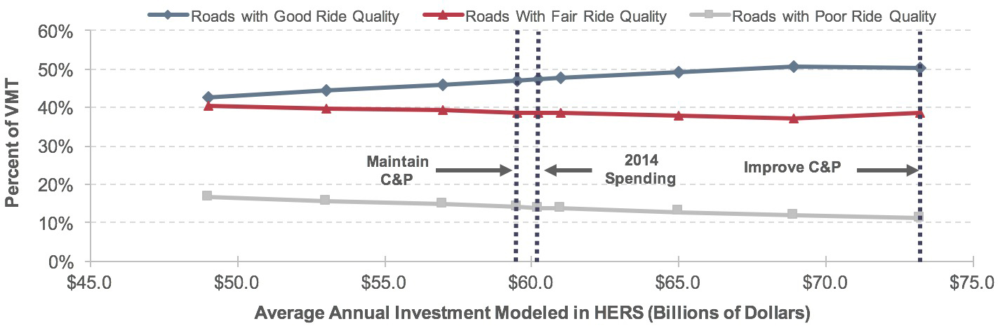 A line graph plots values for VMT on roads with good ride quality, fair ride quality, and poor ride quality in percent for average annual investment in billions of dollars. For roads with good ride quality, the plot has an initial value of 42.6 percent at an annual investment of $49.0 billion, with the trend increasing upward for the majority of the series to a value of 50.7 percent at an annual investment of $68.9 billion, then decreasing to 50.2% at an investment of $73.2 billion. For roads with fair ride quality, the plot has an initial value of 40.5 percent at an annual investment of $49.0 billion, with the trend decreasing to a value of 37.2 percent at an annual investment of $68.9 billion, then increasing to a value of 38.7% at an annual investment of $73.2 billion. For roads with poor ride quality, the plot has an initial value of 16.9% at an annual investment of $49.0 billion, then decreases throughout the series to a value of 11.2% at an annual investment of $73.2 billion. Source: Highway Economic Requirements System.