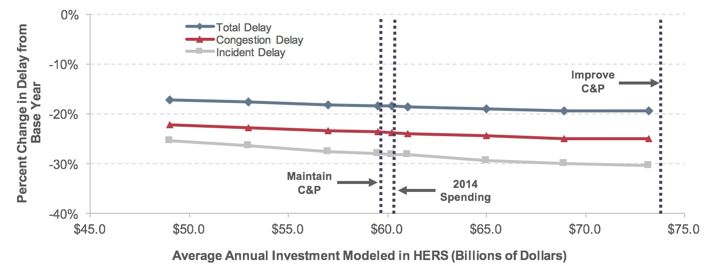 A line graph plots values for percent change in delay from the base year in three categories over average annual investment in billions of dollars modeled in HERS. For incident delay, the plot has an initial value of -25.4 percent change at an annual investment of $49.0 billion, trends downward throughout the series, and ends at a value of -30.3 percent change at an annual investment of $73.2 billion. For congestion delay, the plot has an initial value of -22.1 percent change at an annual investment of $49.0 billion, trends downward throughout the series, and ends at a value of -24.9 percent change at an annual investment of $73.2 billion. For total delay, the plot has an initial value of -17.2 percent change at an annual investment of $49.0 billion, trends downward throughout the series, and ends at a value of -19.3 percent change at an annual investment of $73.2 billion. Source: Highway Economic Requirements System; Highway Statistics 2015, Table VM-1.