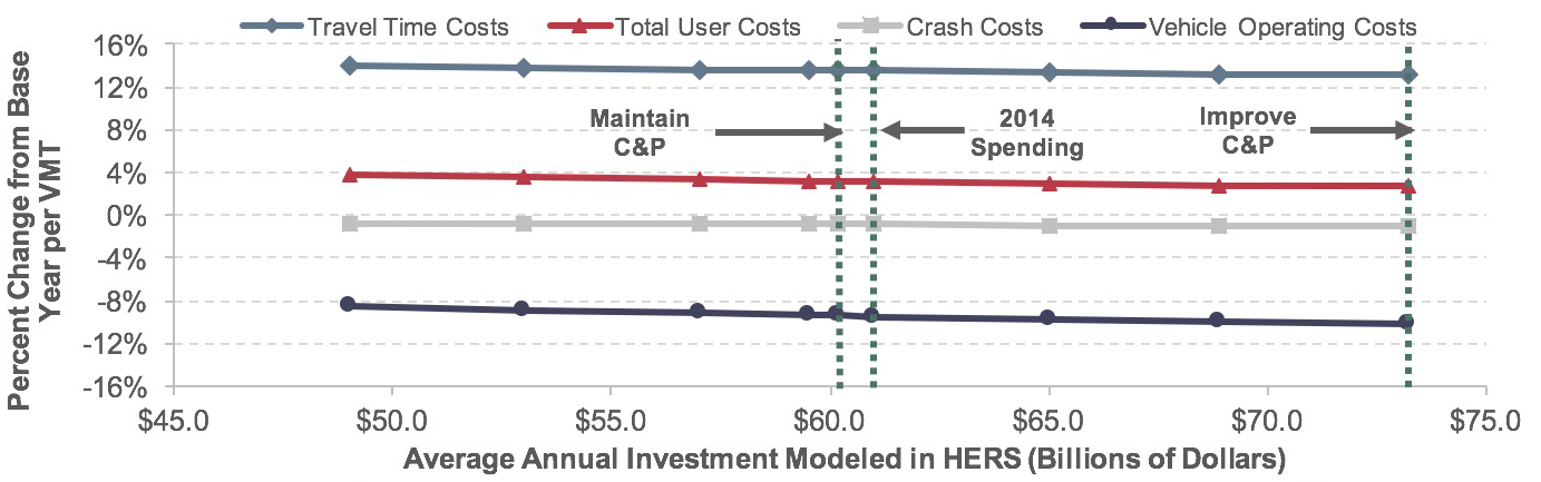 A line graph plots values for percent change in average total user costs per VMT on Federal-aid highways from the base year over average annual investment in billions of dollars modeled in HERS. For travel time costs, the plot has an initial value of 14.0 percent change at an annual investment of $49.0 billion and trends slightly downward to end at a value of 13.2 percent change at an annual investment of $73.2 billion. For total user costs, the plot has an initial value of 3.7 percent change at an annual investment of $50.9 billion and travels gradually downward to end at a value of 2.7 percent change at an annual investment of $73.2 billion. For crash costs, the plot has an initial value of -0.7 percent change at an annual investment of $49.0 billion and stays relatively flat to end at a value of -1.0 percent change at an annual investment of $73.2 billion. For vehicle operating costs, the plot has an initial value of -8.5 percent change at an annual investment of $49.0 billion and trends slightly downward to end at a value of -10.3 percent change at an annual investment of $73.2 billion. Source: Highway Economic Requirements System.