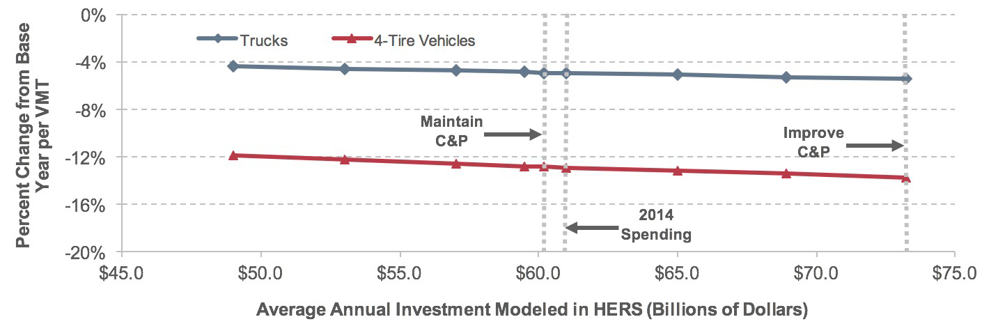 A line graph plots values for percent change in average vehicle operating costs per VMT from the base year over average annual investment in billions of dollars modeled in HERS for trucks and 4-tire vehicles. For trucks, the plot has an initial value of -4.3 percent change at an annual investment of $49.0 billion and trends downward gradually to end at a value of -5.4 percent change at an annual investment of $73.2 billion. For 4-tire vehicles, the plot has an initial value of -11.8 percent change at an annual investment of $49.0 billion and trends downward steadily to reach a value of -13.7 percent change at an annual investment of $73.2 billion. Source: Highway Economic Requirements System.