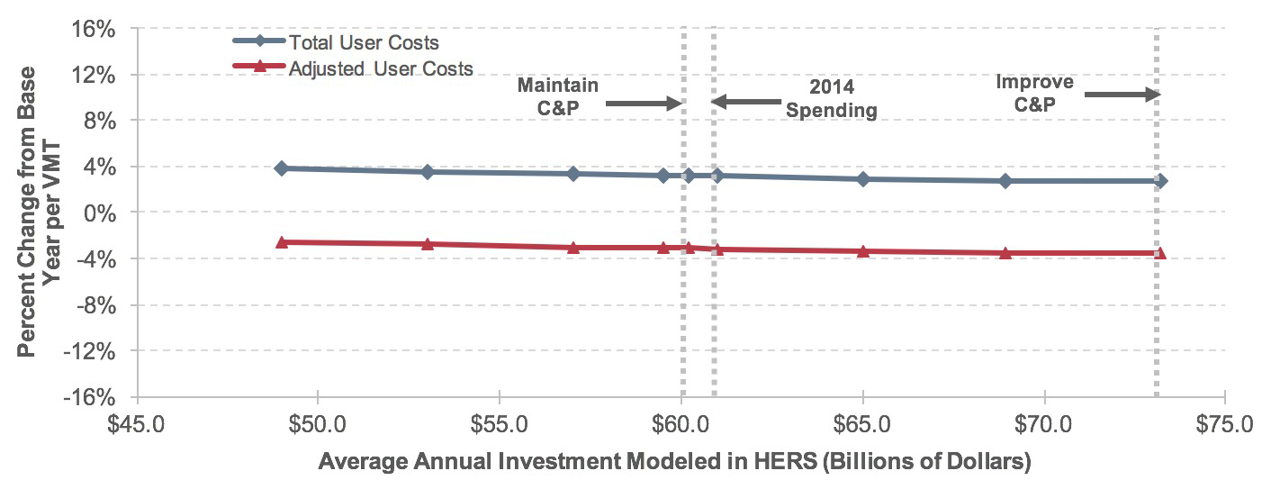 A line graph plots values for percentage change in user costs per VMT on Federal-aid highways from the base year over average annual investment in billions of dollars modeled in HERS. For total user costs, the plot has an initial value of 3.7 percent change at an annual investment of $49.0 billion and trends downward gradually to end at a value of 2.7 percent change at an annual investment of $73.2 billion. For adjusted user costs, the plot has an initial value of -2.6 percent change at an annual investment of $49.0 billion and trends downward steadily to reach a value of -3.6 percent change at an annual investment of $73.2 billion. Source: Highway Economic Requirements System.