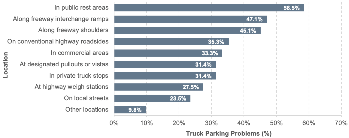 This graph shows a bar chart of the percentage of State-reported truck parking problems by location. Public rest areas have the largest amount of truck parking problems at 58.5%. Locations along freeway interchange ramps have the second largest amount of truck parking problems at 47.1%. Local streets and Other locations have the least amount of truck parking problems, at 23.5% and 9.8%, respectively.