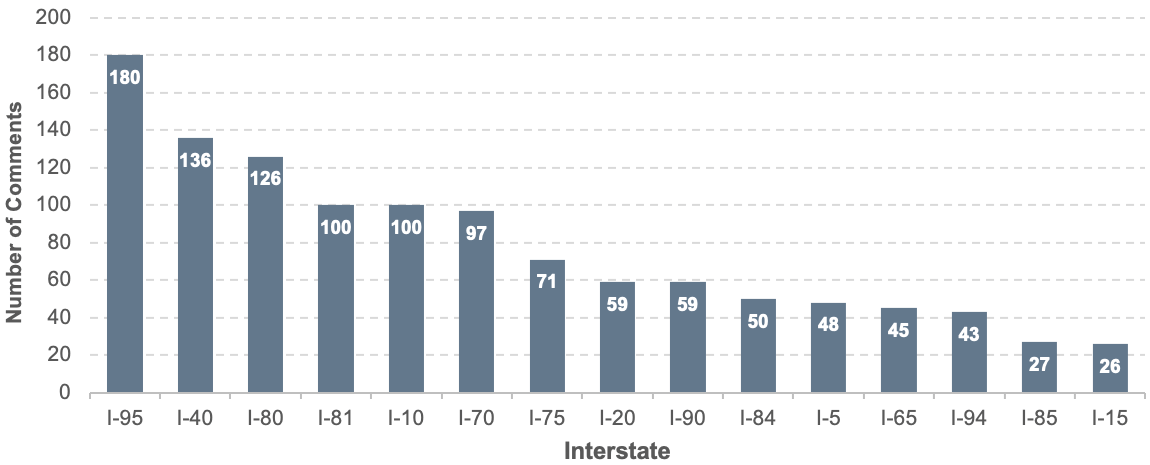 This graph shows a bar chart of the top 15 Interstates that truck drivers and professionals have identified as having truck parking shortages, organized by number of comments. I-95 has the largest amount of shortages identified, and I-40 has the second largest. I-15 has the least number of truck parking shortages identified.