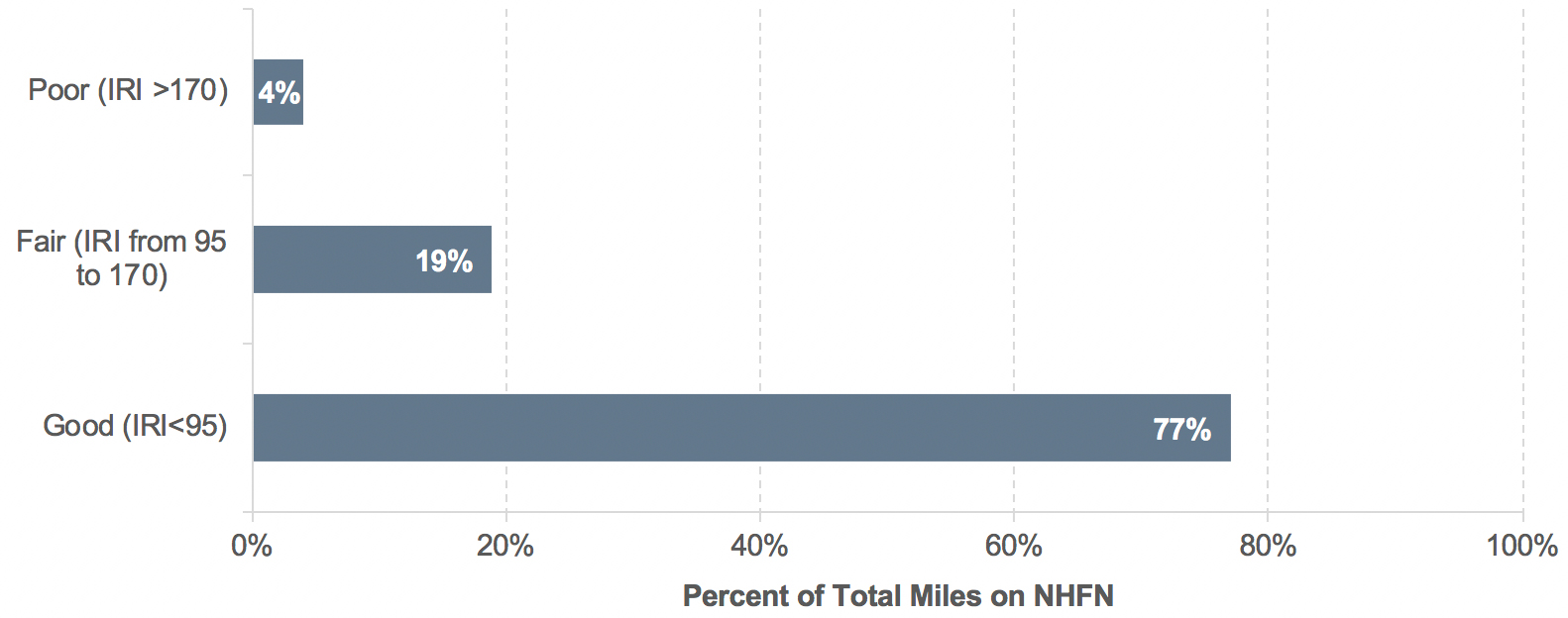 This bar chart shows the percentage of total miles on the NHFN that are either poor quality (when IRI is greater than 170), fair quality (when IRI is between 95 and 170), good quality (when the IRI is less than 95), and acceptable quality (which is defined as either good or fair quality). The least number of miles are defined as poor quality, at just 4% of total miles on the NHFN; 19% of total miles on the NHFN are defined as fair quality, and 77% are defined as good quality. Thus, 96% of all miles on the NHFN are categorized as acceptable.