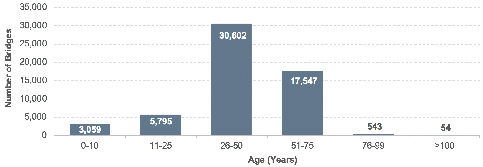 This bar chart shows the number of bridges on the NHFN organized by age group. There are many bridges between the ages of 25 and 75, and fewer bridges that are either very old or very new. The largest number of bridges (30,602) are 25-50 years old. The second largest number of bridges (17,547) are 51-75 years old. The smallest number of bridges (54) are greater than 100 years old.