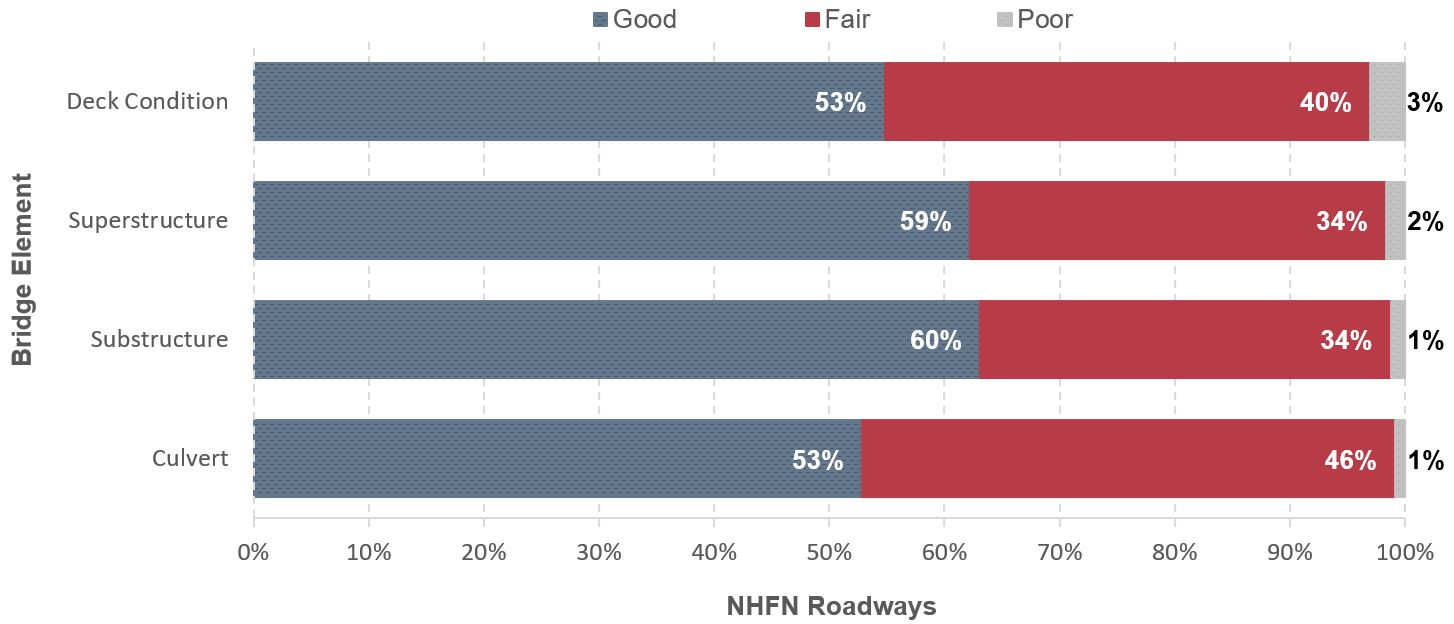 This bar chart shows the percentage of each bridge element on the NHFN that is either in good, fair, or poor condition. The four bridge elements are Deck Condition, Superstructure, Substructure, and Culvert. The majority of each of these bridge elements are in good condition, the second largest number are in fair condition, and the least are in poor condition. Superstructure and Substructure elements have the largest percentage in good condition, at 59% and 60%, respectively. Culvert has the highest percentage of poor or fair conditions, totaling 47%.