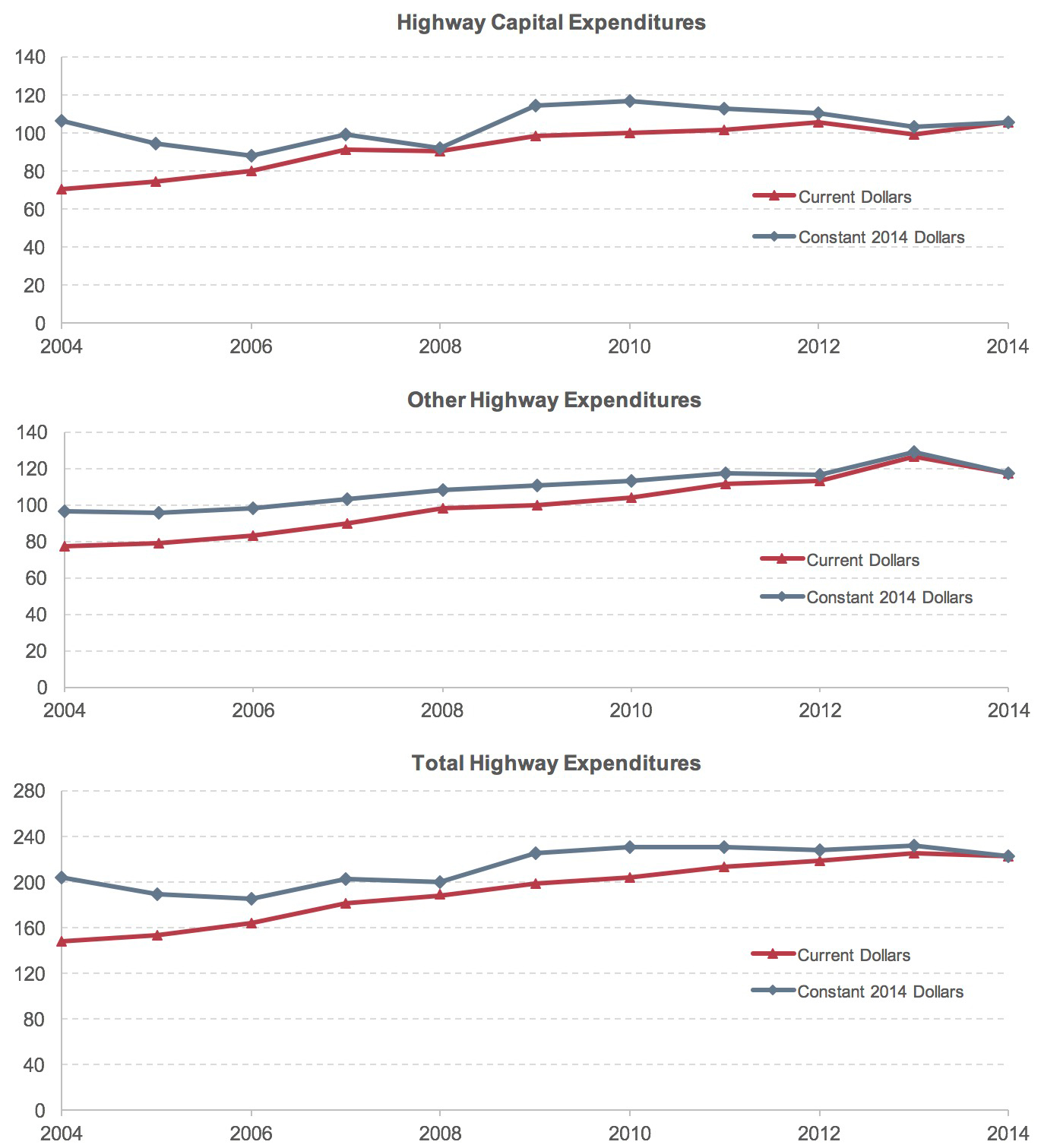 A set of three line graphs plots values in billions of dollars for a comparison of current dollars and constant 2014 dollars in expenditures. Under highway capital expenditures, the plot of current dollars has an initial value of just $70 billion in the year 2004, and trends upward to a value of over $105 billion in the year 2012, then decreases to a value of 99 billion in 2013, and then rises to a final value of $105 billion in 2014. The plot of constant 2014 dollars has an initial value of $106.5 billion in the year 2004, declines to $88 billion in 2006, oscillates around that value through 2008, increases to $114 billion in 2009, then decreases gradually to a final value of $105 billion in 2014. Under other highway expenditures, the plot of current dollars has an initial value of just $77 billion in the year 2004, and trends upward to a value of over $117 billion in the year 2012, then increases sharply to a value of $127 billion in 2013 before declining to a final value of $117 billion in 2014. The plot of constant 2014 dollars has an initial value of $97 billion in the year 2004, declines to $96 billion in 2005, then increases gradually to a value of $117 billion in 2012, before sharply increasing to $129 billion in 2013 and then decreasing to a final value of $117.1 in 2014. Under total highway expenditures, the plot of current dollars has an initial value of $148 billion in the year 2004, and trends upward to a value of $225 billion in the year 2013, then decreases to a final value of $223 billion in 2014. The plot of constant 2014 dollars has an initial value of $203 billion in the year 2004, declines to $186 billion in 2006, then increases gradually to a value of $230 billion in 2010, before gradually declining to a value of $223 billion in 2014. Sources:  Highway Statistics, various years, Tables HF-10A, HF-10, PT-1; http://www.bls.gov/cpi/.