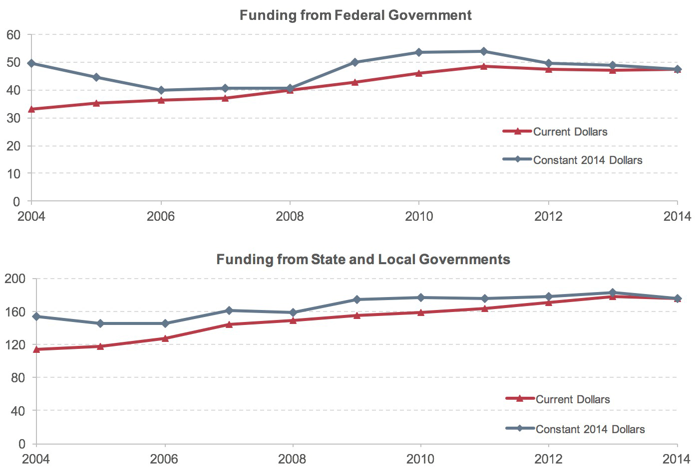 A set of two line graphs plotting values in billions of dollars for a comparison of current dollars and constant 2014 dollars in expenditures. Under funding from the Federal government, the plot of current dollars has an initial value of 33.1 billion in the year 2004, trends upward to a value of 48.6 billion for the year 2011, decreases to a final value of 47.3 billion in the year 2014. The plot of constant 2014 dollars has an initial value of 49.5 billion in the year 2004, trends downward to a value of 39.9 billion in the year 2006, increases to a value of 53.9 billion in 2011, then decreases to a final value of 47.3 billion in the year 2014. Under funding from state and local governments, the plot of current dollars has an initial value of 114.4 billion in the year 2004, then trends steadily upward to a final value of 175.3 billion in the year 2014. The plot of constant 2014 dollars has an initial value of 153.7 billion in the year 2004, decreases to a value of 145.4 billion in the year 2005, trends upward to a value of 161.5 billion in the year 2007, decreases to a value of 159.1 billion in the year 2008, trends upward to a value of 182.6 billion in the year 2013, then decreases to a value of 175.3 billion in the year 2014. Sources: Highway Statistics, various years, Tables HF-10A, HF-10, PT-1; http://www.bls.gov/cpi/.