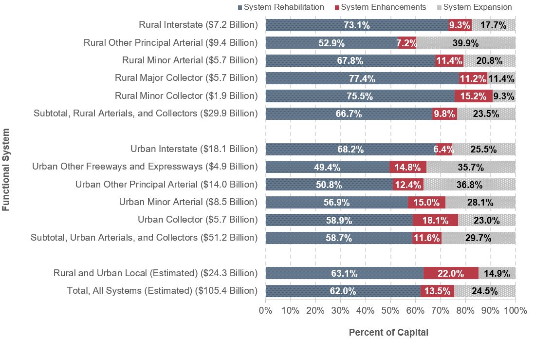 Horizontal bar chart plots distribution of capital in percentage across three types of improvement for rural and urban systems. For rural arterials and collectors, the distribution of capital outlay in the amount of 29.9 billion dollars is 66.7 percent for system rehabilitation, 9.8 percent for system enhancements, and 23.5 percent for system expansion. Comparing the ranges in the breakdown according to component, the system rehabilitation share of other principal arterial with an outlay of 9.4 billion dollars is 52.9 percent (low value), while the share of rural major collector with an outlay of 5.7 billion dollars is 77.4 percent (high value). The system enhancement share of rural interstate with an outlay of 7.2 billion dollars is 9.3 percent (low value), while the share of rural minor collector with an outlay of 1.9 billion dollars is 15.2 percent (high value). The system expansion share of rural minor collector with an outlay of 1.9 billion dollars is 9.3 percent (low value), while the share of other principal arterial with an outlay of 9.4 billion dollars is 39.9 percent (high value). For urban arterials and collectors, the distribution of capital outlay in the amount of 51.2 billion dollars is 58.7 percent for system rehabilitation, 11.6 percent for system enhancements, and 29.7 percent for system expansion. Comparing the ranges in the breakdown according to component, the system rehabilitation share of other freeways and expressways with an outlay of 4.9 billion dollars is 49.4 percent (low value), while the share of urban interstate with an outlay of 18.1 billion dollars is 68.2 percent (high value). The system enhancement share of urban interstate with an outlay of 18.1 billion dollars is 6.4 percent (low value), while the share of urban collector with an outlay of 5.7 billion dollars is 18.1 percent (high value). The system expansion share of urban collector with an outlay of 5.7 billion dollars is 23.0 percent (low value), while the share of other principal arterial with an outlay of 14.0 billion dollars is 36.8 percent (high value). For rural and urban local systems, the distribution of capital outlay in the amount of an estimated 24.3 billion dollars is 63.1 percent for system rehabilitation, 22.0 percent for system enhancements, and 14.9 percent for system expansion. For total of all systems, the distribution of capital outlay in the amount of an estimated 105.4 billion dollars is 62 percent for system rehabilitation, 13.5 percent for system enhancements, and 24.5 percent for system expansion. Sources: Highway Statistics 2014, Table SF-12A, and unpublished FHWA data.