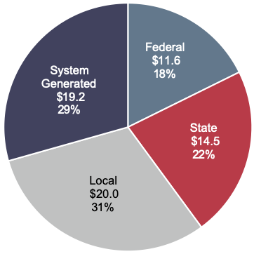 A pie chart shows the distribution of public transit revenue across four sources. Local sources account for the largest portion, which is $20.0 billion, or 31 percent; System-generated revenue accounts for $19.2 billion, or 29 percent; State sources account for $14.5 billion, or 22 percent; and Federal sources account for $11.6 billion, or 18 percent. Source: National Transit Database.