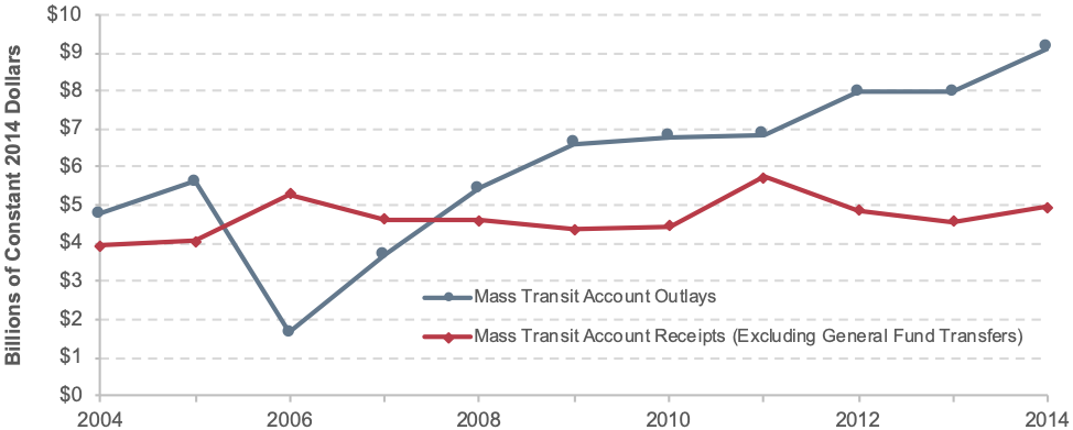 The line graph plots dollar amounts in billions for Mass Transit Account receipts and outlays.  The plot for Mass Transit Account outlays has an initial value of $6 billion in the year 2004, climbing to $6.8 billion in 2005, and dropping to a low of $2 billion in 2006.  The value steadily rises toward a value of 7.3 billion in the year 2009, slowly increasing to $8.2 billion in 2012, before ending at a high value of $9.1 billion in 2014.  The plot for Mass Transit Account receipts excluding general fund transfers has an initial value of $4.9 billion in the year 2004, climbs to a peak value of $6.2 billion in the year 2006, and swings downward to a low value of $4.8 billion in the years 2009 and 2010.  The value rises upward to $6 billion in 2011, downward to $4.6 billion in 2013, and ends at $5 billion in 2014.  Sources:  Highway Statistics, various years, Tables FE-210 and FE-10.