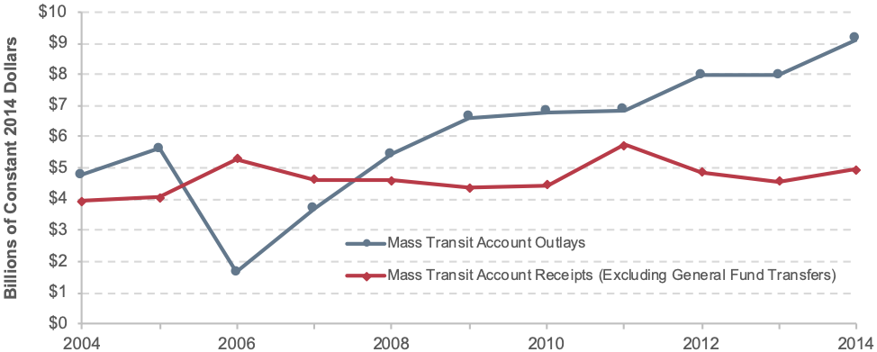 The line graph plots dollar amounts in billions for Mass Transit Account receipts and outlays. The plot for Mass Transit Account outlays has an initial value of $6 billion in the year 2004, climbing to $6.8 billion in 2005, and dropping to a low of $2 billion in 2006. The value steadily rises toward a value of 7.3 billion in the year 2009, slowly increasing to $8.2 billion in 2012, before ending at a high value of $9.1 billion in 2014. The plot for Mass Transit Account receipts excluding general fund transfers has an initial value of $4.9 billion in the year 2004, climbs to a peak value of $6.2 billion in the year 2006, and swings downward to a low value of $4.8 billion in the years 2009 and 2010. The value rises upward to $6 billion in 2011, downward to $4.6 billion in 2013, and ends at $5 billion in 2014. Sources: Highway Statistics, various years, Tables FE-210 and FE-10.