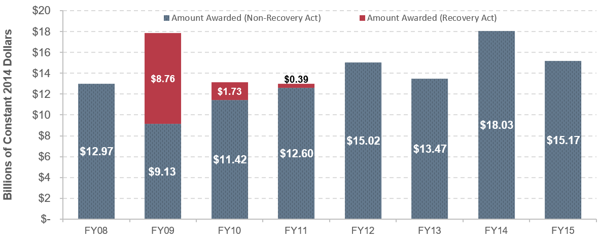 A bar chart plots values in billions of dollars for two funding categories for the fiscal years 2008 through 2015. The award for non-Recovery Act funding has an initial value of $11 billion for fiscal year 2008, dropping to a low value of $7.8 billion in fiscal year 2009 before steadily trending upward to $12.8 billion in fiscal year 2012. The value declines in fiscal year 2013 to $11.5 billion, rises to a high value of $15.3 billion in fiscal year 2014, and falls to a final value of $12.9 billion in fiscal year 2015. The awards for Recovery Act funding are initially found in fiscal year 2009, where the award value was $7.4 billion. In fiscal year 2010, the award funding dropped to $1.5 billion and in fiscal year 2011 it ended with a final value of $0.3 billion. In fiscal year 2012 the awards reached 12.8 billion for non-Recovery Act funding and zero for Recovery Act funding. In fiscal year 2013 the awards reached 11.8 billion for non-Recovery Act funding and zero for Recovery Act funding. Source: Federal Transit Administration, Grants Data.