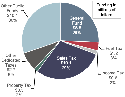 A pie chart shows the distribution of urban transit funding across seven sources. Other public funds account for the largest portion, which is $10.4 billion, or 30 percent; sales taxes account for $10.1 billion, or 29 percent; the general fund accounts for $8.8 billion, or 26 percent; other dedicated taxes account for $2.7 billion, or 8 percent; fuel taxes account for $1.2 billion, or 3 percent; income taxes account for $600 million, or 2 percent; and property taxes account for $500 million, or 2 percent. Source: National Transit Database.