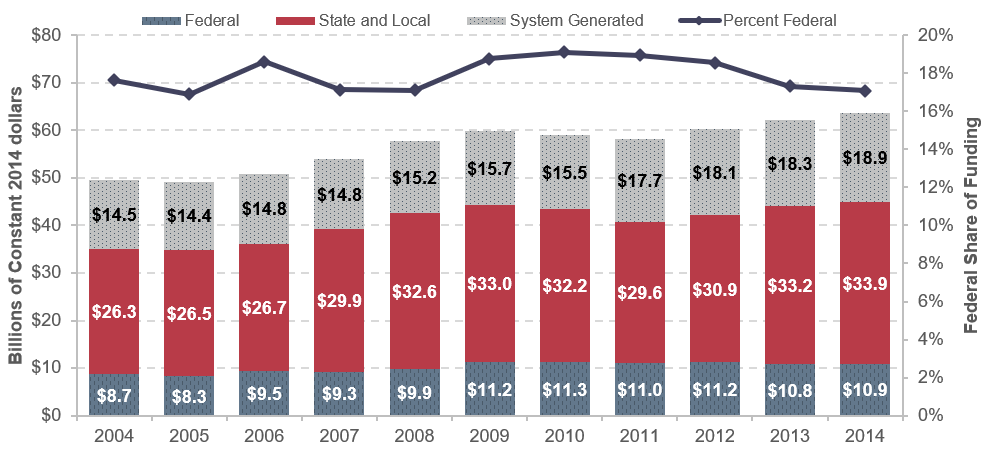 A stacked bar chart shows the distribution of funding by jurisdiction in billions of constant 2014 dollars from 2004 to 2014, and a line graph shows the federal share of funding in percent over the same time series. Federal funding was $8.7 billion in the year 2004, and decreased to a low of $8.3 billion in 2005. Funding oscillated slightly above these values through the year 2007, then increased steadily to reach a value of $10.9 billion in the year 2014. State and local funding was $26.3 billion in the year 2004, and increased to $32.6 billion in the year 2008. Funding remained approximately at this level through the year 2010, decreased to $29.6 billion in 2011, then increased steadily to peak at $33.9 billion in the year 2014. System-generated funding was $14.5 billion in the year 2004, and increased steadily upward to $14.8 billion in the year 2007. Funding continued to increase through the year 2014, ending with a peak value of $18.9 billion. The Federal share of public funding for transit was 17.6 percent in the year 2004, decreased to 16.9 percent in 2005, and increased to 18.6 percent in the year 2006 before dropping back to 17.1 percent for the years 2007 and 2008. The value then increased to 19.1 percent in 2010, and declined steadily through 2014 ending with a value of 17.1 percent. Source: National Transit Database.