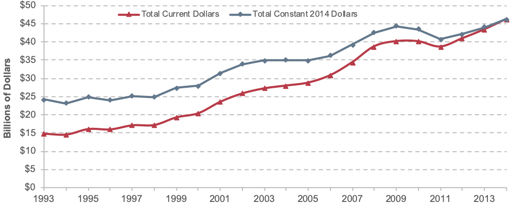 A line chart plots values for funding in current dollars and constant 2014 dollars for the years 1993 to 2014.  The plot for total current dollars has an initial value of $14.7 billion in the year 1993 and increases slowly to a value of $20.4 billion in the year 2000.  The plot swings upward to a value of $28.7 billion in the year 2005 and then increases more sharply to a value of $40.1 billion in 2009, before decreasing to $38.6 billion in 2011, and increasing to an end value of $46.1 billion in the year 2014.  The plot for constant 2014 dollars has an initial value of $24.1 billion in the year 1993 and fluctuates slightly along this value through the year 1998 at a value of $24.9 billion.  Values then increase to $35.0 billion in 2003 and hover around this value for a few years, increasing to $44.2 billion in 2009, trending downward to $40.6 billion in 2011, and upward to a peak value of $46.1 billion in 2014.  The figure also shows the value for average annual growth rate across the time series.  The average annual growth rate is 4.8 percent for current dollars and 2.3 percent for constant dollars.  Source:  National Transit Database.