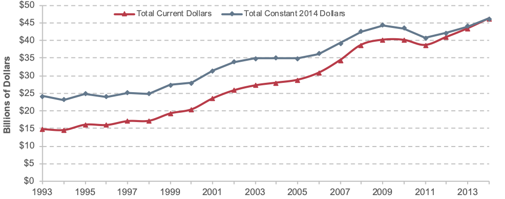 A line chart plots values for funding in current dollars and constant 2014 dollars for the years 1993 to 2014. The plot for total current dollars has an initial value of $14.7 billion in the year 1993 and increases slowly to a value of $20.4 billion in the year 2000. The plot swings upward to a value of $28.7 billion in the year 2005 and then increases more sharply to a value of $40.1 billion in 2009, before decreasing to $38.6 billion in 2011, and increasing to an end value of $46.1 billion in the year 2014. The plot for constant 2014 dollars has an initial value of $24.1 billion in the year 1993 and fluctuates slightly along this value through the year 1998 at a value of $24.9 billion. Values then increase to $35.0 billion in 2003 and hover around this value for a few years, increasing to $44.2 billion in 2009, trending downward to $40.6 billion in 2011, and upward to a peak value of $46.1 billion in 2014. The figure also shows the value for average annual growth rate across the time series. The average annual growth rate is 4.8 percent for current dollars and 2.3 percent for constant dollars. Source: National Transit Database.