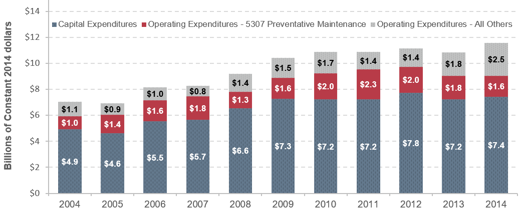 A stacked bar chart plots the distribution of capital funds and operating funds in billions of constant dollars over the years. For capital funds, the plot has an initial value of $4.9 billion in the year 2004, decreases to a value of $4.6 billion in the year 2005, and trends upward through 2009 to a value of $7.3 billion, dropping slightly to $7.2 billion in the years 2010 and 2011, returning upward to a peak value of $7.8 billion in 2012, downward to $7.2 billion in 2013, and lastly upward to a value of $7.4 billion in 2014. It is important to note that a differentiation is made between Operating 5307 – Preventive Maintenance Funds and All Other Maintenance Funds, with the following values listed in 2004: $1.0 billion in 5307 funds, $1.1 billion all other funds. In the year 2005, the split was $1.4 billion in 5307 funds, $0.9 billion all other funds. In the years 2006 and 2007, there was $1.6 and $1.8 billion in 5307 funds, and $1 and $0.8 billion all other funds, respectively. In the year 2008, there was $1.3 billion in 5307 funds and $1.4 billion in all other funds. In the year 2009, the split was $1.6 billion in 5307 funds and $1.5 billion all other funds. In the year 2010, the split was $2.0 billion in 5307 funds and $1.7 billion all other funds. In the year 2011, the split was $2.3 billion in 5307 funds and $1.4 billion all other funds. In the year 2012, the split was $2 billion in 5307 funds and $1.4 billion all other funds. In the years 2013 and 2014, the split was $1.8 and $1.6 billion in 5307 funds, and $1.8 and $2.5 billion all other funds The average annual growth rate over the period is 4.21 percent for capital funds, 8.38 percent for operating funds. Source: National Transit Database.