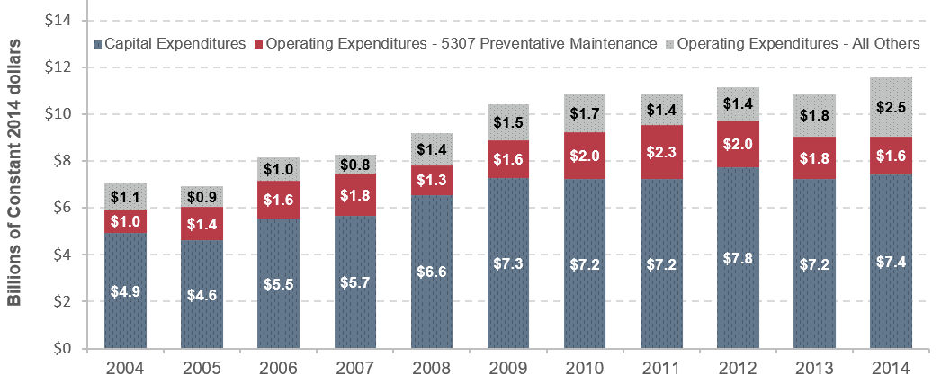 A stacked bar chart plots the distribution of capital funds and operating funds in billions of constant dollars over the years. For capital funds, the plot has an initial value of $4.9 billion in the year 2004, decreases to a value of $4.6 billion in the year 2005, and trends upward through 2009 to a value of $7.3 billion, dropping slightly to $7.2 billion in the years 2010 and 2011, returning upward to a peak value of $7.8 billion in 2012, downward to $7.2 billion in 2013, and lastly upward to a value of $7.4 billion in 2014. It is important to note that a differentiation is made between Operating 5307 – Preventive Maintenance Funds and All Other Maintenance Funds, with the following values listed in 2004: $1.0 billion in 5307 funds, $1.1 billion all other funds. In the year 2005, the split was $1.4 billion in 5307 funds, $0.9 billion all other funds. In the years 2006 and 2007, there was $1.6 and $1.8 billion in 5307 funds, and $1 and $0.8 billion all other funds, respectively. In the year 2008, there was $1.3 billion in 5307 funds and $1.4 billion in all other funds. In the year 2009, the split was $1.6 billion in 5307 funds and $1.5 billion all other funds. In the year 2010, the split was $2.0 billion in 5307 funds and $1.7 billion all other funds. In the year 2011, the split was $2.3 billion in 5307 funds and $1.4 billion all other funds. In the year 2012, the split was $2 billion in 5307 funds and $1.4 billion all other funds. In the years 2013 and 2014, the split was $1.8 and $1.6 billion in 5307 funds, and $1.8 and $2.5 billion all other funds The average annual growth rate over the period is 4.21 percent for capital funds, 8.38 percent for operating funds. Source: National Transit Database. 