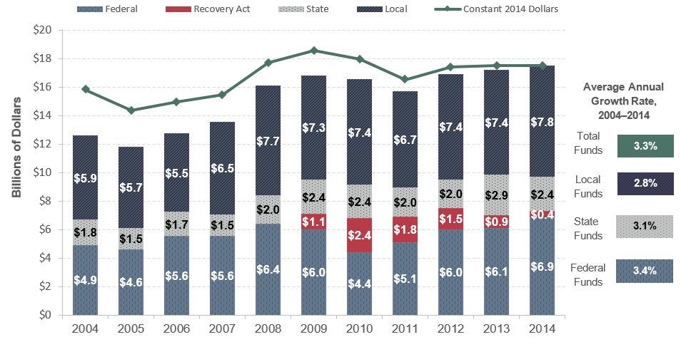 A stacked bar chart plots urban transit capital expenditures in billions of dollars from four different funding sources from 2004 to 2014. A line chart plots total funds, in constant 2014 dollars, over the same time series. For federal funding sources, the plot shows an initial value of $4.9 billion in the year 2004, followed by an increase to $6.4 billion in the year 2008, and a drop to $4.4 billion in the year 2010. This is followed by an increasing trend to $6.9 billion in 2014. The plot for the American Recovery and Reinvestment Act (ARRA) funding has an initial value of $1.1 billion in the year 2009, peaks to $2.4 billion in the year 2010, then steadily decreases to $0.4 billion in 2014. For state funds, the plot shows an initial value of $1.8 billion in the year 2004, followed by a decrease to $1.5 billion in 2005, and oscillating upward to $2.4 billion in the years 2009 to 2010. The value drops to $2.0 billion in the years 2011 and 2012, following an increase to $2.9 billion in 2013, and a final value of $2.4 billion in 2014. For local funds, the plot shows an initial value of $5.9 billion in the year 2004 with a steady trend downward to a value of $5.5 billion in the year 2006, followed by an increase to a value of $7.7 billion in the year 2008, and tapering off to $6.7 billion in the year 2011. The value then increases to $7.4 billion in the years 2012 to 2013, following a final peak value of $7.8 billion in the year 2014. For total funds, in constant 2014 values, the plot shows an initial value of $15.8 billion in the year 2004, decreasing to a low value of $14.3 billion in 2005, and trending steadily upward to a peak value of $18.6 billion in 2009. This is followed by a downward trend to a value of $16.5 billion in the year 2011, and increasing to a final value of $17.5 billion in the year 2014. The figure also shows the average annual growth rate for federal, state, local, and total funding sources over the time series. The values for average annual growth rates are as follows: 3.4 percent for federal funds, 3.1 percent for state funds, 2.8 percent for local funds, and 3.3 percent for total funds. Source: National Transit Database.