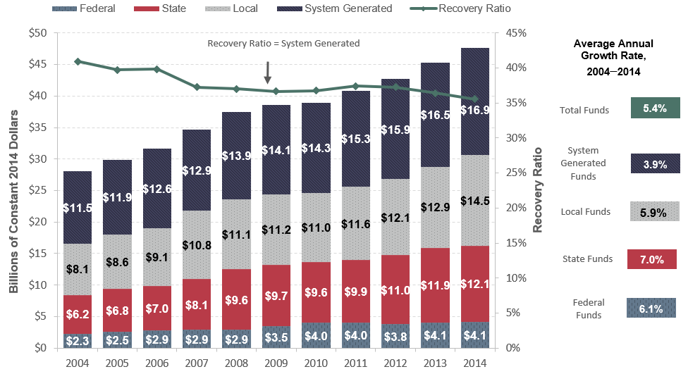 A combination stacked bar chart plots transit operating expenditures in billions of constant 2014 dollars for four urban funding sources from 2004 to 2014. A line chart plots the recovery ratio over the same time series. For Federal funds, the plot shows an initial value of $2.3 billion in the year 2004, with a steady increasing trend to a value of $4.1 billion in the year 2014. For state funds, the plot shows an initial value of $6.2 billion in the year 2004, with a steady increasing trend to a value of $12.1 billion in the year 2014. For local funds, the plot shows an initial value of $8.1 billion in the year 2004, with a steady increasing trend to a value of $14.5 billion in the year 2014. For system-generated funds, the plot shows an initial value of $11.5 billion in the year 2004, with a steady increasing trend to $16.9 billion in the year 2014. The line plot for the recovery ratio, calculated by the value for system-generated funds divided by the total funds, has an initial value of 40.9 percent in the year 2004, trending downward to reach a value of 35.5 percent in the year 2014. The figure also shows the average annual growth rate for federal, state, local, system generated, and total funding sources over the time series. The values for average annual growth rates are as follows: 6.1 percent for Federal funds, 7.0 percent for state funds, 5.9 percent for local funds, 3.9 percent for system-generated funds, and 5.4 percent for total funds. Source: National Transit Database.