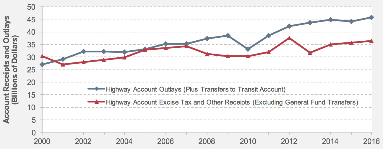Line graph shows dollar amounts for two types of highway account receipts and outlays. The plot for highway account outlays plus transfers to transit account has an initial value of $27.0 billion in the year 2000, trends upward to a value of $32.2 billion in the year 2002, and continues upward to peak at $38.5 billion in the year 2009. After a drop to a value of $33.0 billion in 2010, the plot climbs to a value of $38.4 billion in 2011. The upward trend continues, ending at $45.9 billion in 2016. The plot for highway account excise tax and other receipts excluding general fund transfers has an initial value of $30.3 billion in the year 2000, declines to a value of $26.9 billion  in 2001, and trends upward to a peak of $34.3 billion in the year 2007. After a swing downward to a value of $30.2 billion in 2010, the plot climbs to a value of $32.0 billion in  2011 and $37.6 billion in 2012. After declining to $31.8 billion in 2013, the trend ends with an increase to $36.4 billion in 2016. Sources: Highway Statistics, various years, Tables FE-210 and FE-10.