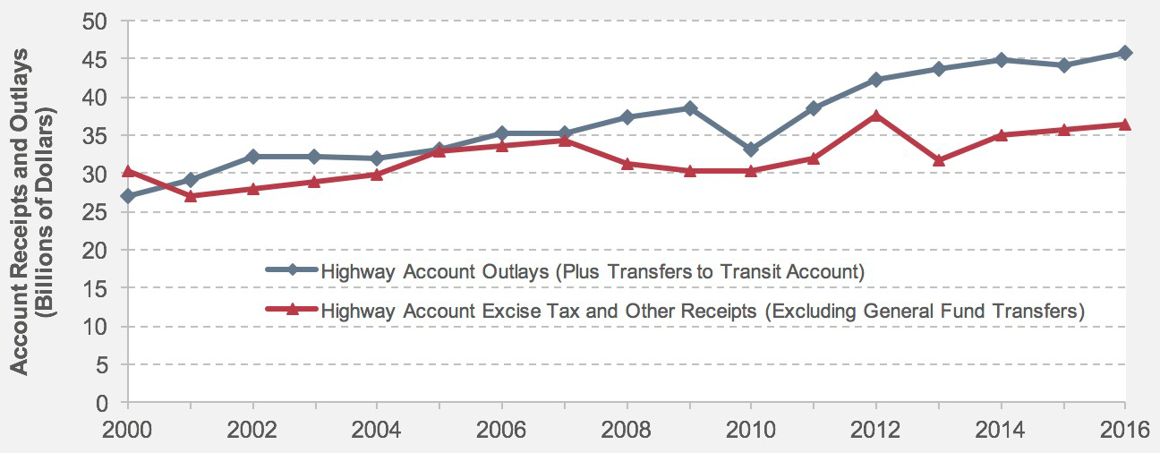 Line graph shows dollar amounts for two types of highway account receipts and outlays. The plot for highway account outlays plus transfers to transit account has an initial value of $27.0 billion in the year 2000, trends upward to a value of $32.2 billion in the year 2002, and continues upward to peak at $38.5 billion in the year 2009. After a drop to a value of $33.0 billion in 2010, the plot climbs to a value of $38.4 billion in 2011. The upward trend continues, ending at $45.9 billion in 2016. The plot for highway account excise tax and other receipts excluding general fund transfers has an initial value of $30.3 billion in the year 2000, declines to a value of $26.9 billion in 2001, and trends upward to a peak of $34.3 billion in the year 2007. After a swing downward to a value of $30.2 billion in 2010, the plot climbs to a value of $32.0 billion in 2011 and $37.6 billion in 2012. After declining to $31.8 billion in 2013, the trend ends with an increase to $36.4 billion in 2016. Sources: Highway Statistics, various years, Tables FE-210 and FE-10.