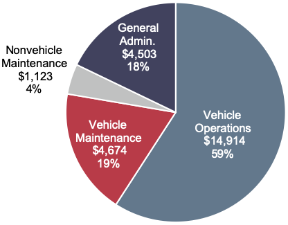Pie chart shows distribution of expenditures across four categories of operations. The category general administration accounts for 18 percent, with expenditures of $4.5 billion. The category vehicle operations accounts for 59 percent, with expenditures of $14.92 billion. The category vehicle maintenance accounts for 19 percent, with expenditures of $4.67 billion. The category nonvehicle maintenance accounts for 4 percent, with expenditures of $1.12 billion. Source: National Transit Database.