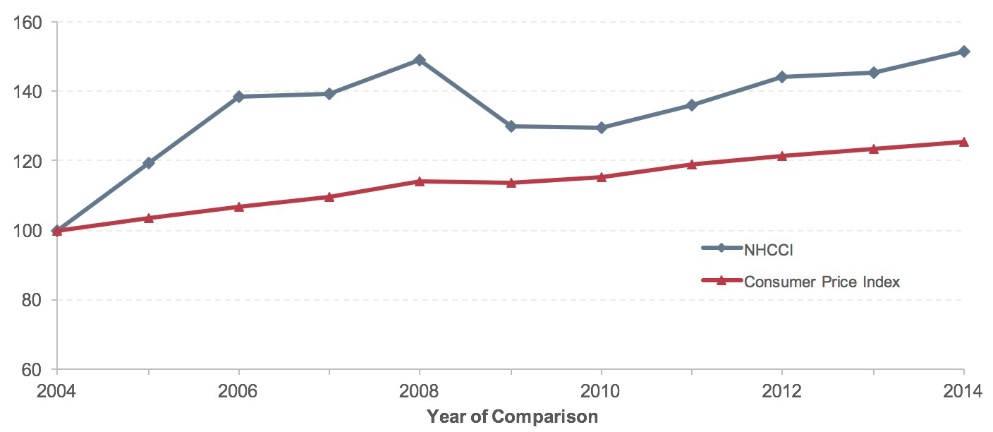 A line graph plots values for inflation indices converted to a 2004 base year to compare trends over time. The plot for the Consumer Price Index has an initial value of 100 in the year 2004, trends slightly upward to 114.0 in the year 2008, decreases slightly to 113.6 in 2009, then increases steadily to a final value of 125.3 in 2014. The plot for NHCCI has an initial value of 100 in the year 2004, and greatly increases to a value of 138.3 in the base year 2006. The trend is nearly flat from 2006 to 2007, then increases to 149.2 in 2008. The trend then sharply declines to 130.0 in 2009, and then declines slightly more to 129.7 in 2010. The trend then increases steadily to a final value of 151.5 in 2014. Sources:  FHWA Highway Statistics, various years, Table PT-1; http://www.bls.gov/cpi/. 