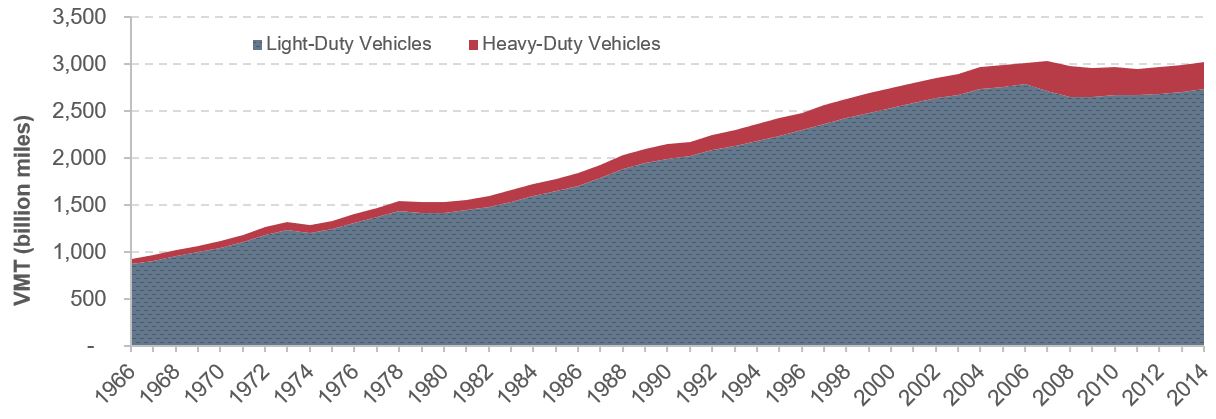 A stacked area chart shows the trend in both light- and heavy-duty VMT from 1966 through 2014, measured in billions of miles. VMT from both sources increased throughout the series. VMT from light-duty vehicles began at 869 billion miles in 1966 and increased to 2,731 billion miles in 2014, and heavy-duty VMT rose from 57 billion miles in 1966 to 295 billion miles in 2014. Notable dips in light-duty VMT (and subsequently in total VMT) occurred in 1973, 1979, 2008, and 2009. Source: Highway Statistics Table VM-1.