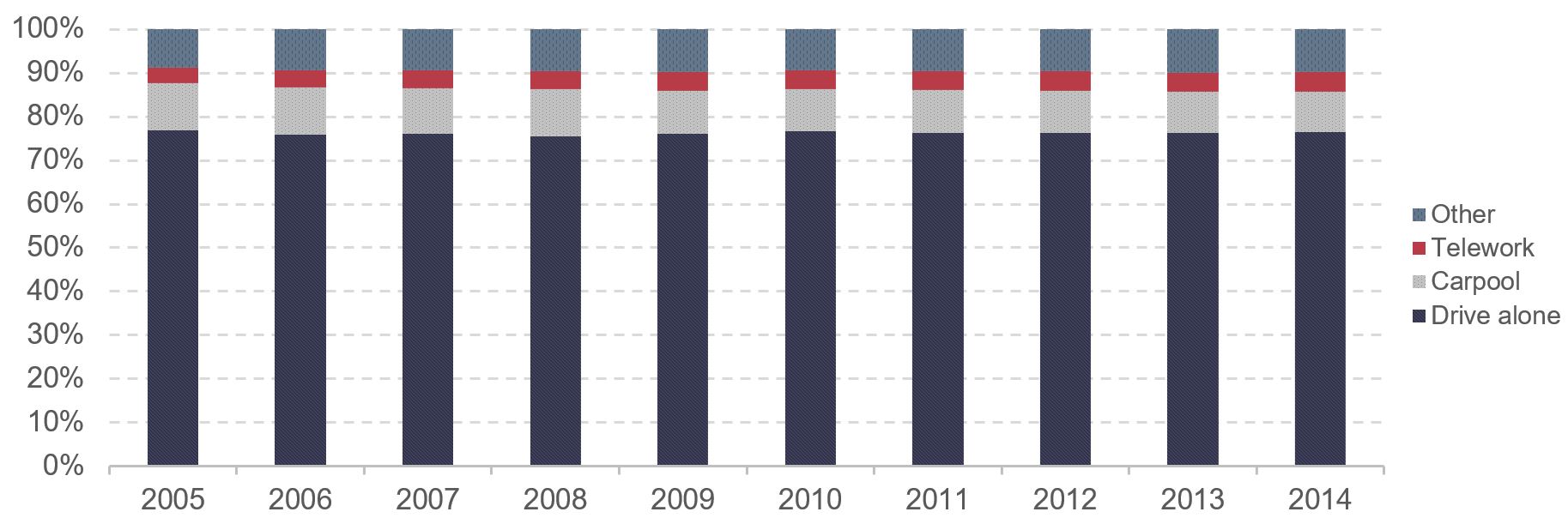 A stacked bar chart shows the share of workers using four different commuting modes for the years 2005 through 2014. The share of workers using each mode has stayed nearly constant during the time series. The share driving alone started at 77.0 percent in 2005 and decreased to 76.5 percent in 2014. The share of carpooling started at 10.7 percent in 2005 and decreased to 9.2 percent in 2014. The share of teleworking started at 3.6 percent in 2005 and increased to 4.5 percent in 2014. The share of other modes started at 8.8 percent in 2005 and increased to 9.7 percent in 2014. Source: American Community Surveys.