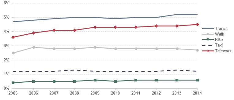 A line chart plots the trend of the following worker non-vehicle commuting modes from 2005 to 2014: transit, walk, bike, taxi, and telework. Transit increased from 4.7 percent in 2005 to 5.2 percent in 2014, with a slight dip in 2010. Walking started at 2.5 percent in 2005, rose to 2.9 percent in 2006, then decreased gradually for the remainder of the series to 2.7 percent in 2014. Biking began at 0.4 percent in 2005 and rose gradually to 0.6 percent in 2014. Taxi began at 1.2 percent in 2005, and roughly maintained this value throughout this series. Telework began at 3.6 percent in 2005, and increased in all years except 2008, to a final value of 4.5 percent. Source: American Community Surveys.