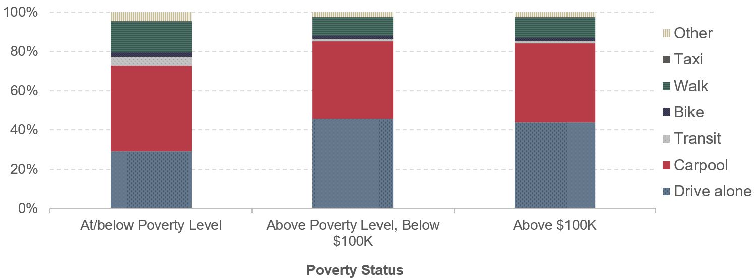 A stacked bar chart shows the distribution of person trips by mode for three different poverty statuses in 2009. For those at/below the poverty level, 27 percent of all trips are drive alone trips, 47 percent are carpool trips, 15 percent are walking trips, 5 percent are transit trips, 1 percent are biking trips, 0.4 percent are taxi trips, and 4 percent are other trips. For those above the poverty level but below $100k, 43 percent of all trips are drive alone trips, 43 percent are carpool trips, 9 percent are walking trips, 1 percent are transit trips, 1 percent are biking trips, 0.1 percent are taxi trips, and 2 percent are other trips. For those above $100k, 41 percent of all trips are drive alone trips, 44 percent are carpool trips, 10 percent are walking trips, 1 percent are transit trips, 1 percent are biking trips, 0.3 percent are taxi trips, and 3 percent are other trips. Source: National Household Travel Survey 2009.