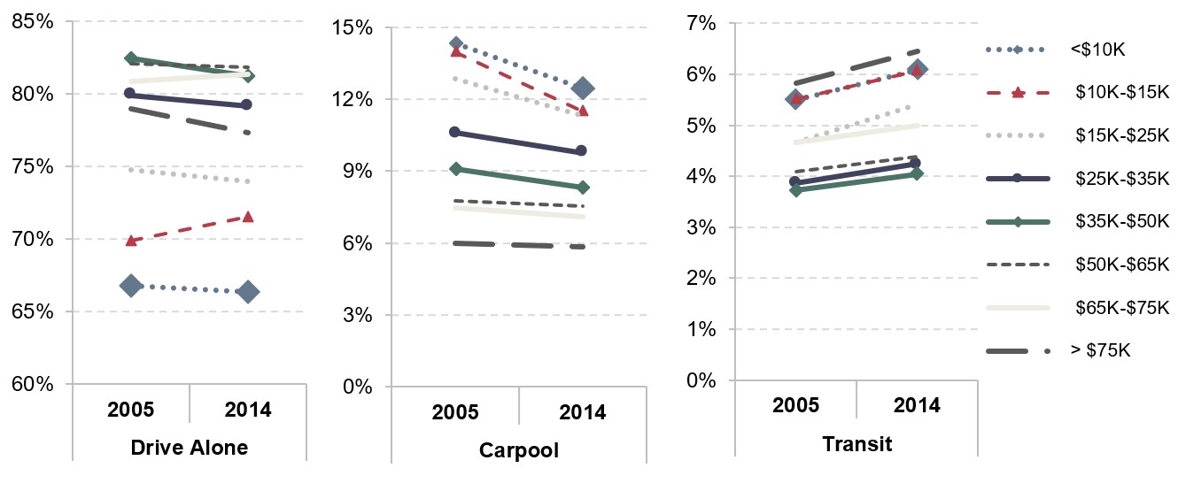 A series of three line graphs show changes in commuting mode between 2005 and 2014, broken out by income level. There is one chart for each of the following three modes: driving alone, carpooling, and transit. For driving alone, modal share decreased for all income categories, except the following: $10K-$15K, $50-$60K, $65-$75K. Changes were largest in the $10K-$15K group, which increased from 69.9 percent in 2005 to 71.6 percent in 2014. For carpooling, modal share either stayed constant or fell for all categories. The largest changes came in the $10K-$15K category, which fell from 14 percent in 2005 to 11.3 percent in 2014. For transit, usage increased in all income categories, with the largest increases occurring in the $15K-$25K category, which increased from 4.7 percent in 2005 to 5.4 percent in 2014. Source: American Community Surveys.