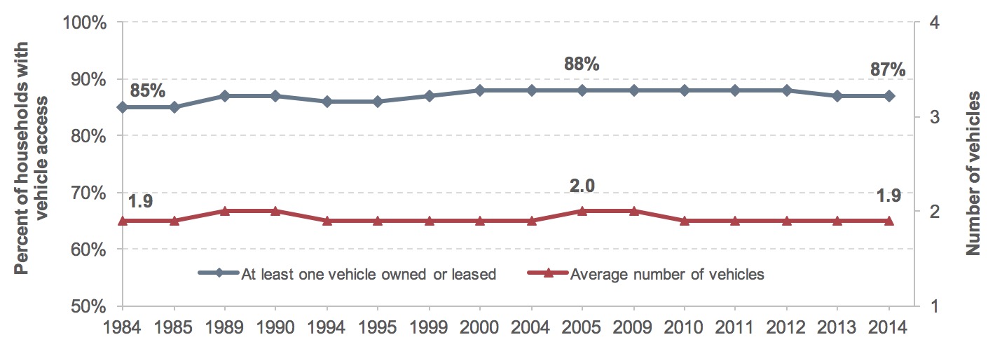 A line graph plots both the number of vehicles and the percent of households with vehicle access from 1984-2014. Vehicle access includes households with at least one vehicle owned or leased. The data for vehicle access begins at 85 percent in 1984, increases to 87 percent in 1989, decreases to 86 percent in 1994 and 1995, increases to 88 percent in 2000 and maintains this level through 2012, then decreases to 87 percent in 2013 and 2014. The number of vehicles per household begins at 1.9 in 1984, increases to 2.0 in 1989 and 1990, decreases to 1.9 in 1994 through 2004, increases to 2.0 in 2008 and 2009, then decreases to 1.9 for the remainder of the time series. Source: Consumer Expenditure Surveys.